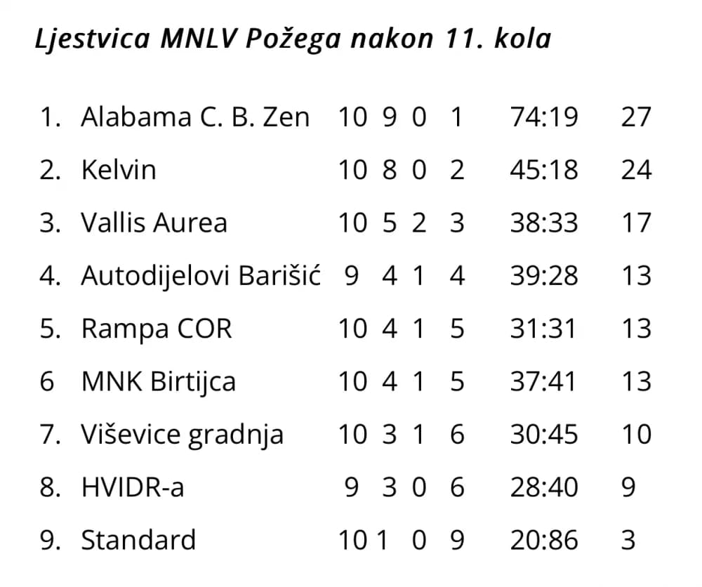 U 11. kolu MNLV Požega pobjede ostvarili Kelvin, Alabama Caffe bar Zen, Rampa COR i Vallis Aurea