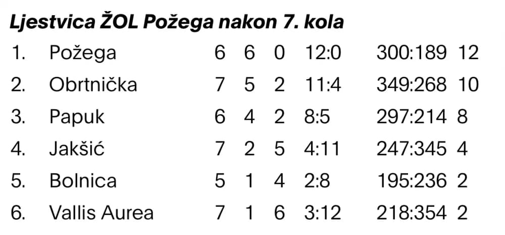 U 7. kolu ŽOL Požega pobjede ostvarili Vallis Aurea, Obrtnička škola i Požega