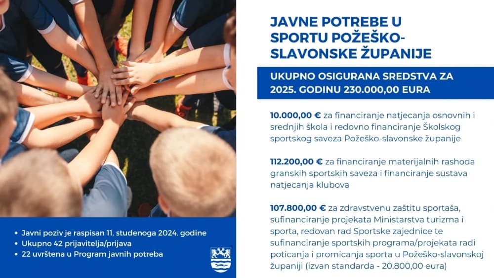 Rekordnih 580 tisuća za razvoj sporta: „Kako smo bodrili rukometaše, tako bodrimo i sve naše sportašice i sportaše“