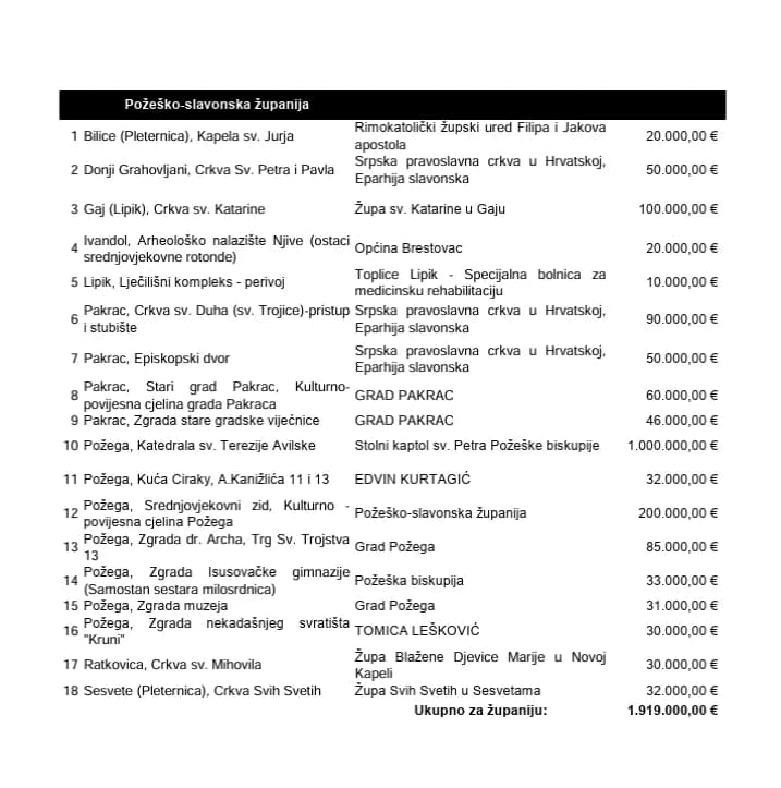 Županiji odobreno 200 tisuća eura za projekt iz područja kulture
