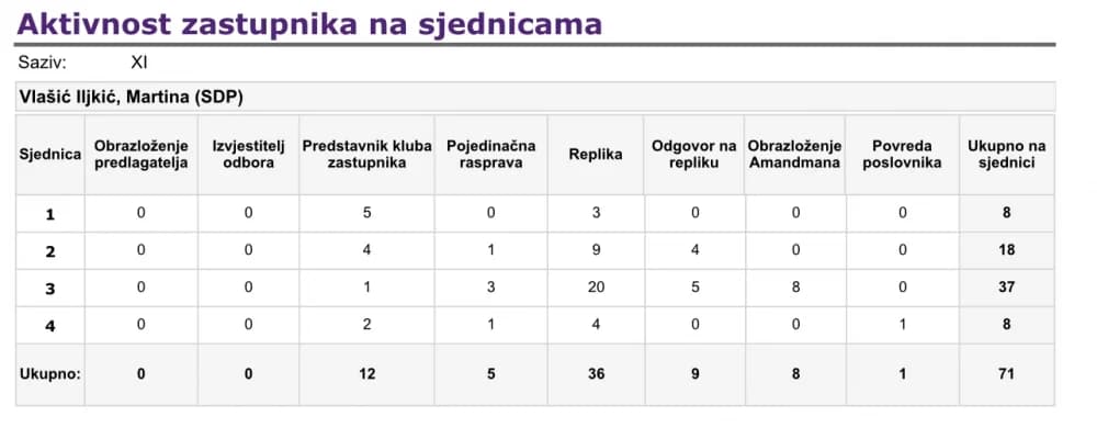 Aktivnost požeško-slavonskih zastupnika u Hrvatskom saboru: Vlašić Iljkić najaktivnija, Glavić neprimjetan