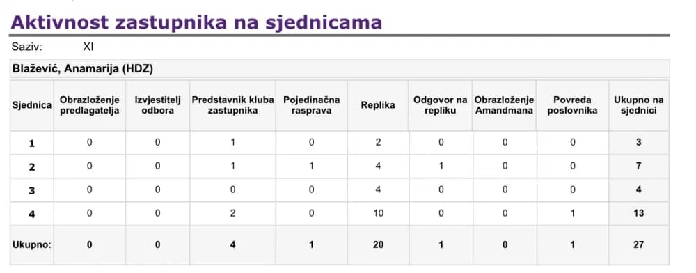 Aktivnost požeško-slavonskih zastupnika u Hrvatskom saboru: Vlašić Iljkić najaktivnija, Glavić neprimjetan