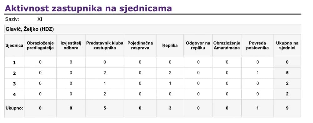 Aktivnost požeško-slavonskih zastupnika u Hrvatskom saboru: Vlašić Iljkić najaktivnija, Glavić neprimjetan