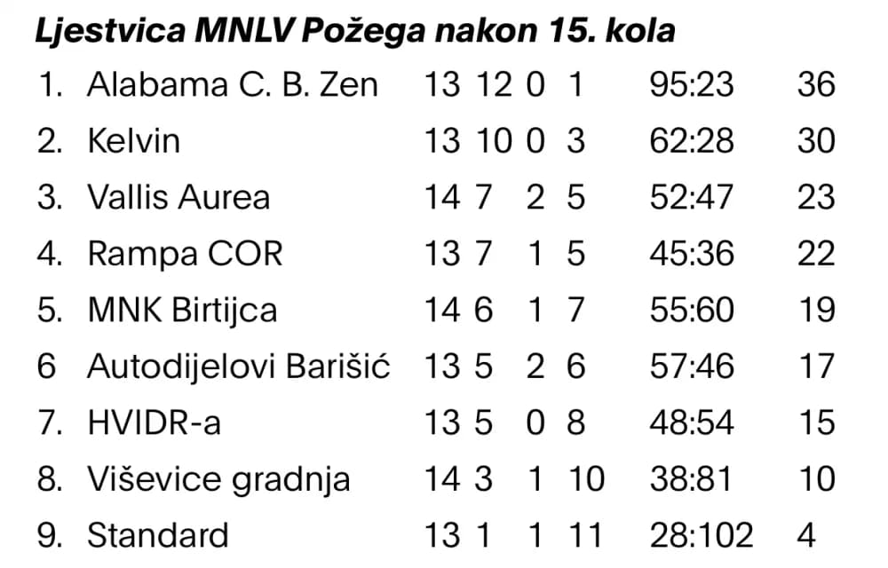 U 15. kolu MNLV Požega pobjede ostvarile ekipe Kelvina, Alabame Caffe bara Zen, Birtijce i HVIDR-e
