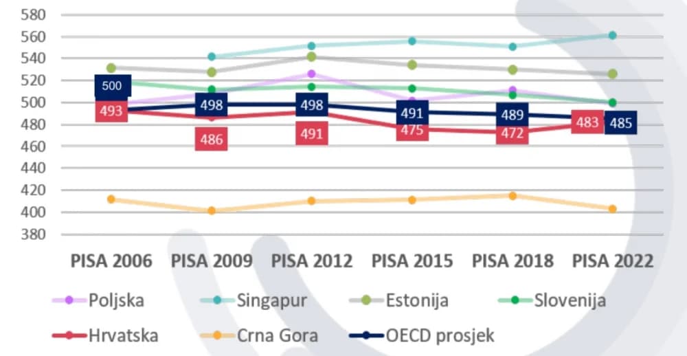 Graf koji nastavnici ne žele da vidite za vrijeme štrajka