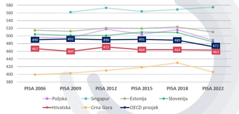 Graf koji nastavnici ne žele da vidite za vrijeme štrajka
