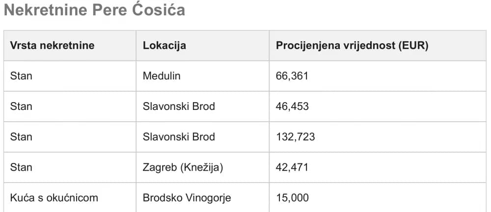 Jedan od najbogatijih saborskih zastupnika, HDZ-ov Pero Ćosić iz Slavonskog Broda, kuka jer mora platiti porez na nekretnine