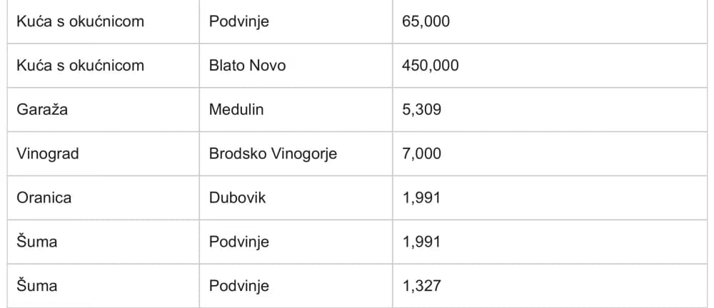 Jedan od najbogatijih saborskih zastupnika, HDZ-ov Pero Ćosić iz Slavonskog Broda, kuka jer mora platiti porez na nekretnine