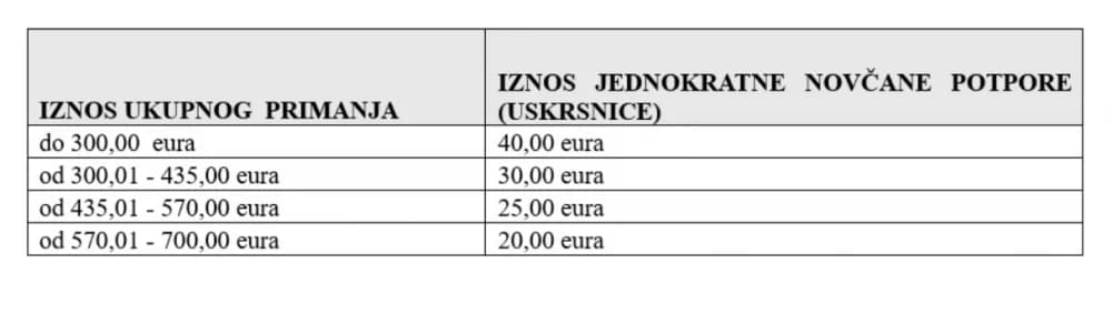 Iz Grada Lipika pozivaju na upis u Registar za isplatu uskrsnica
