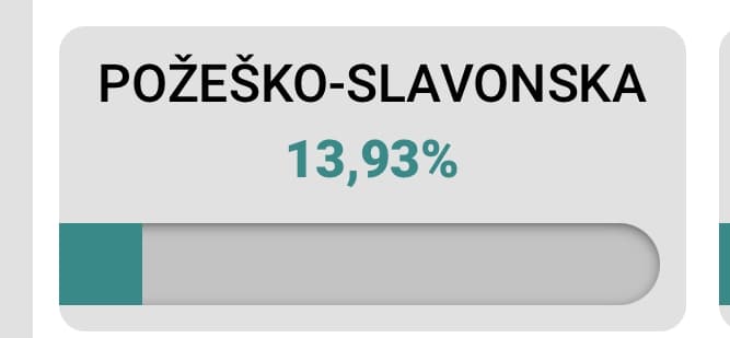 U PSŽ odaziv birača među slabijama u državi: Najveća izlaznost u Brestovcu