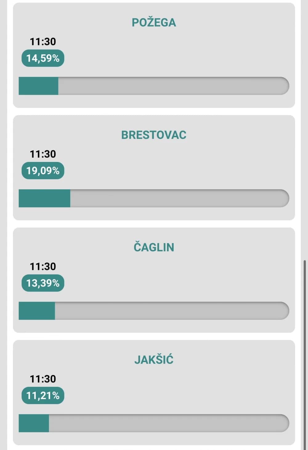 U PSŽ odaziv birača među slabijama u državi: Najveća izlaznost u Brestovcu