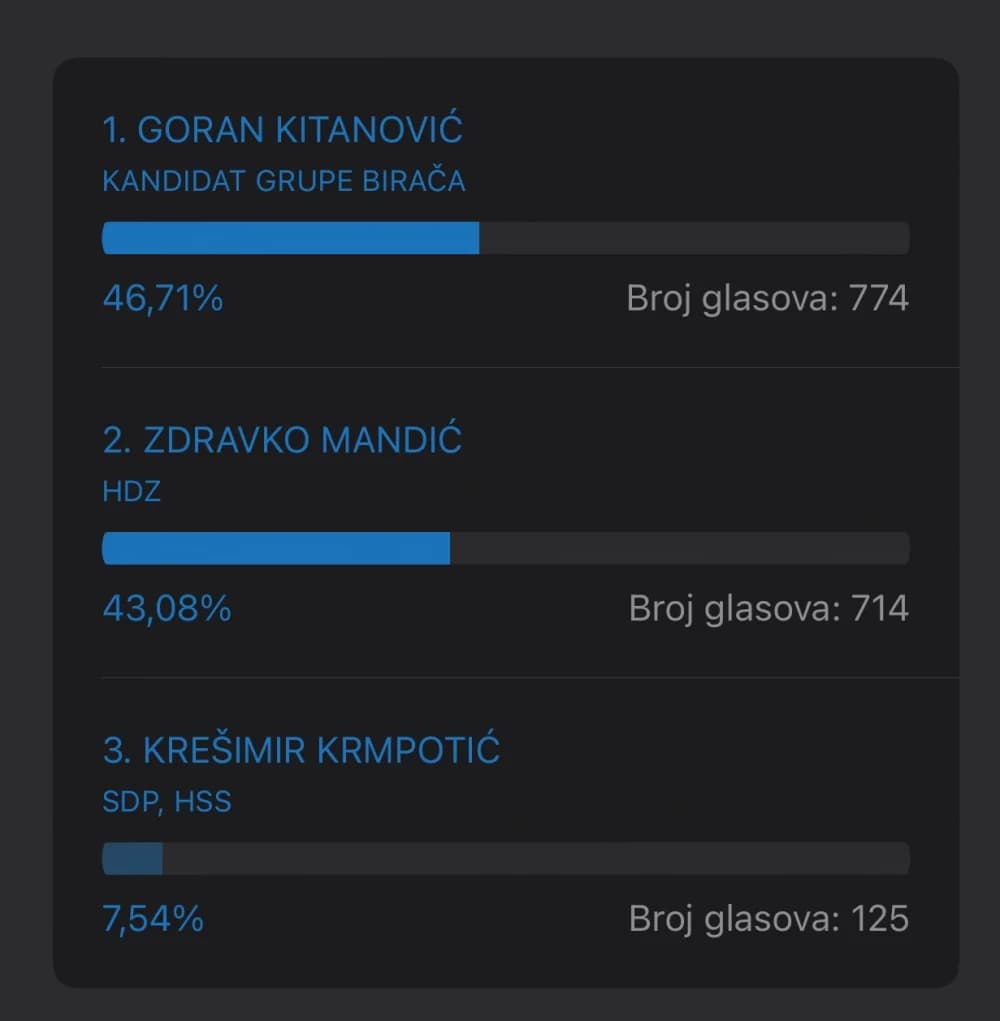 Goran Kitanović pobjednik prvog kruga u Brestovcu – slijedi drugi krug s Mandićem