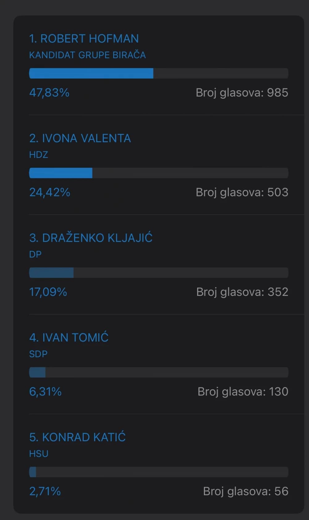 Robert Hofman za dlaku slavio: U drugi krug ide s Ivonom Valentom