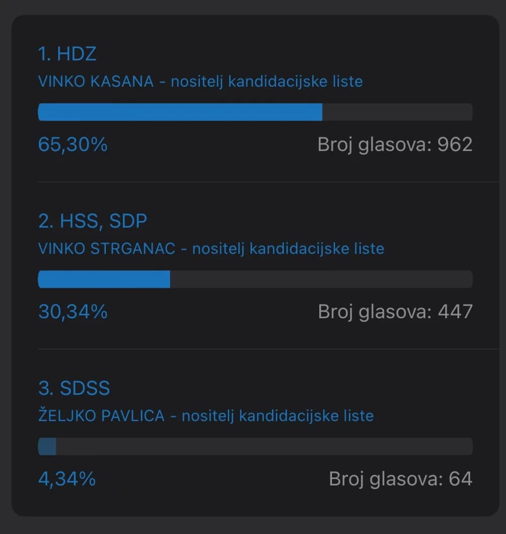 Vinko Kasana (HDZ) ponovno izabran za gradonačelnika Lipika