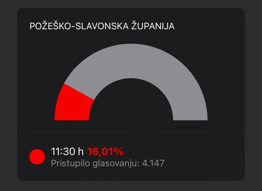 Najveći odaziv birača do 11:30h u Brestovcu (27,24%), najmanji u Velikoj (12,93%)