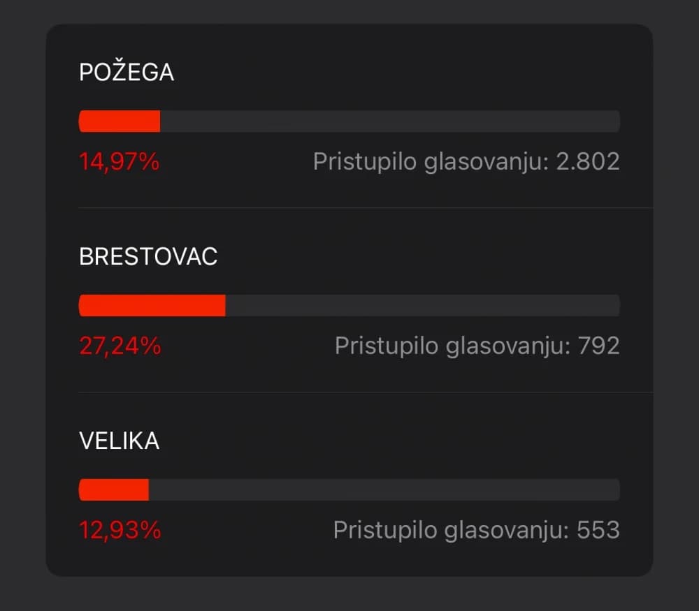 Najveći odaziv birača do 11:30h u Brestovcu (27,24%), najmanji u Velikoj (12,93%)
