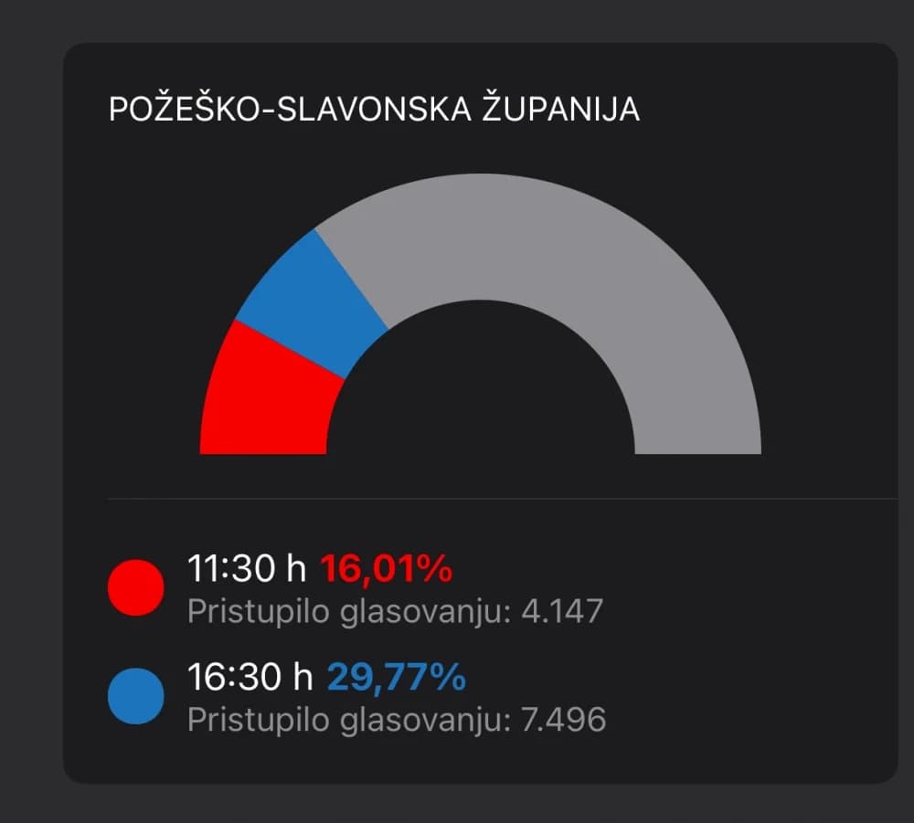 U Brestovcu izlaznost do 16:30h iznosi čak 54,22%! U Velikoj 31,41%, u Požegi tek 26,01%