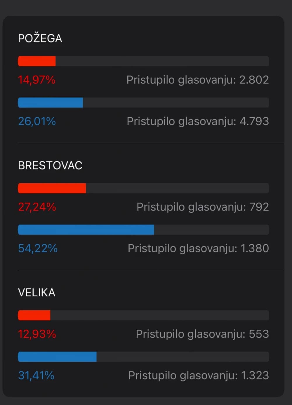 U Brestovcu izlaznost do 16:30h iznosi čak 54,22%! U Velikoj 31,41%, u Požegi tek 26,01%