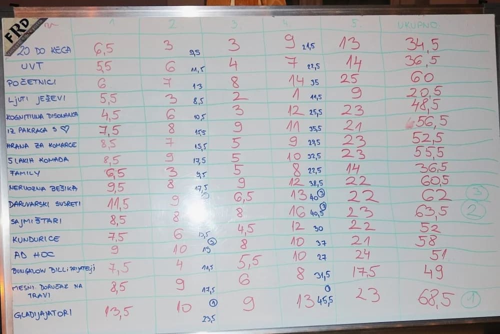 Ljetni pub-kviz Pakrac: Pobjedu iz dvorišta Janković odnijela ekipa zanimljivog naziva