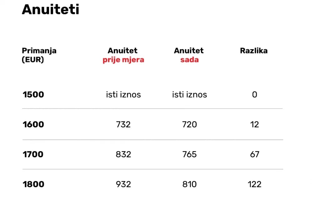 Stigla stroža pravila za kredite. ’Za kupnju nekretnine trebat će više štedjeti’