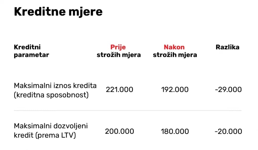 Stigla stroža pravila za kredite. ’Za kupnju nekretnine trebat će više štedjeti’