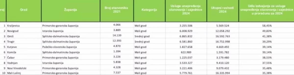 Kutjevo u vrhu hrvatskih gradova po ulaganju u kvalitetu života