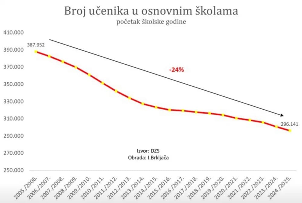 Manje djece, više učitelja: Što se događa s osnovnim školama u Hrvatskoj?