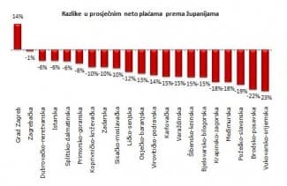 Što mislite, kolika je prosječna plaća u požeškoj županiji?