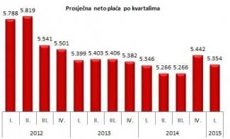 Prosječna plaća u požeškoj županiji u tri mjeseca porasla za 355 kuna