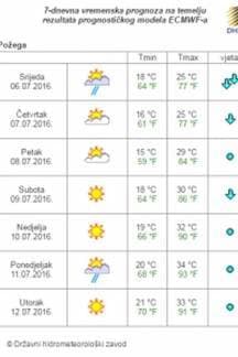 Dolaze nam paklene vrućine i čini se da će potrajati.