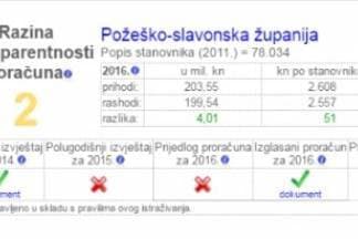 Požeško-slavonska županija na začelju po transparentnosti objave proračunskih dokumenata