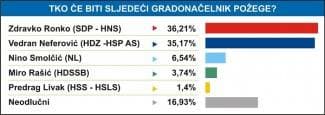 Mrtva utrka između Ronka i Neferovića u Požegi
