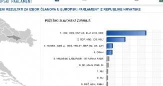 Službeni rezultati u PSŽ: HDZ 52, SDP 24 posto