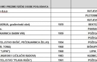 Više od 150 radnika u požeškoj županiji ne prima plaću