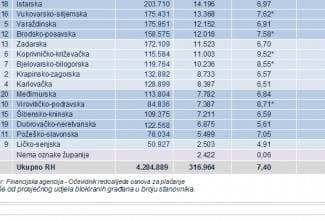 U blokadi 5,5 tisuća građana požeške županije