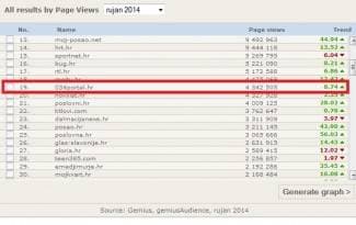 Požega ima najčitaniji lokalni portal u Hrvatskoj