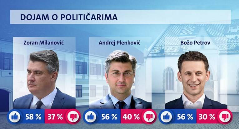 SB Online | Prema vašem odabiru. Ovo je najpopularniji političar u Hrvatskoj