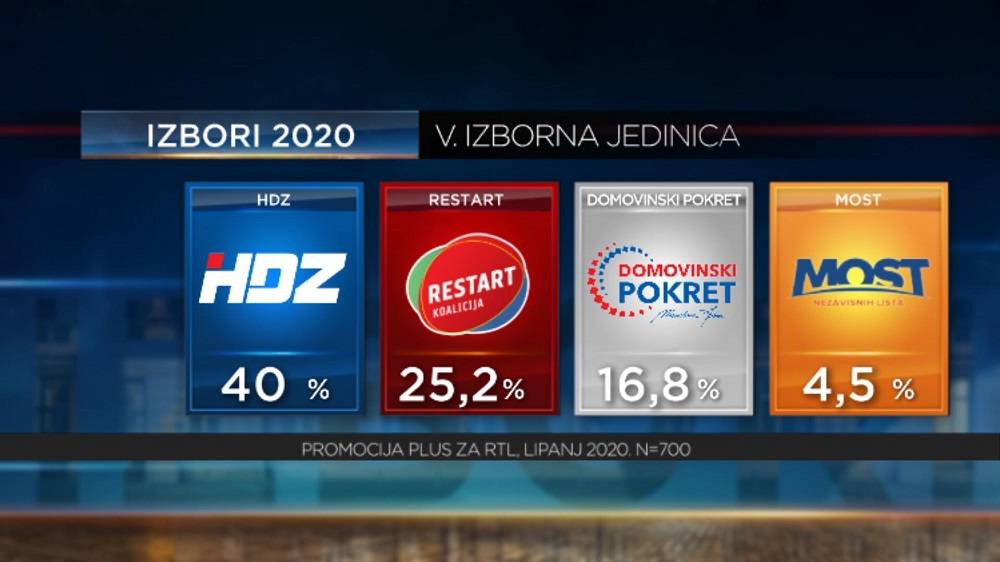 SB Online | Prema istraživanjima V. izborna jedinica i dalje je utvrda HDZ-a